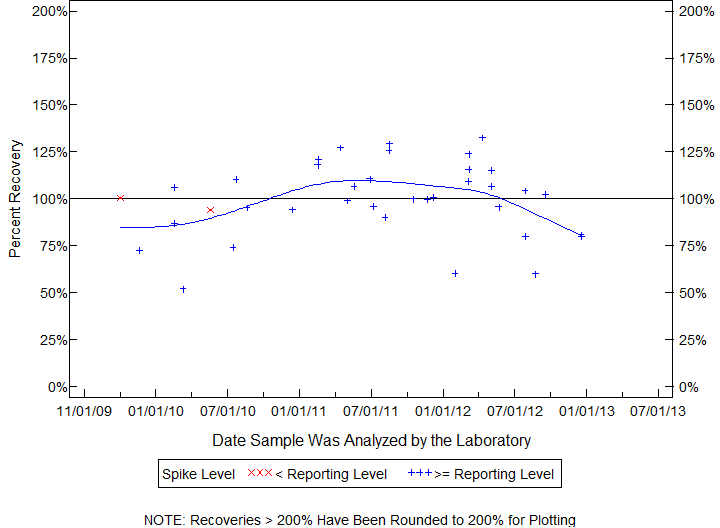 Plot of pctrecov by newdate