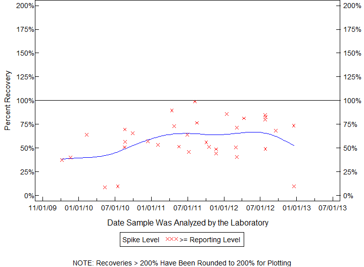 Plot of pctrecov by newdate