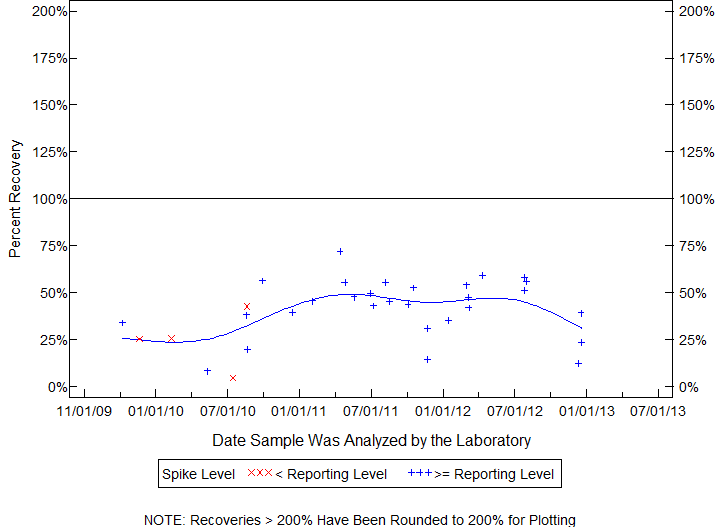 Plot of pctrecov by newdate