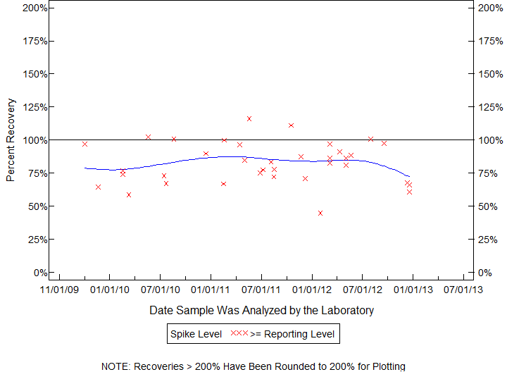 Plot of pctrecov by newdate