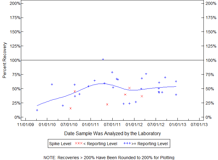 Plot of pctrecov by newdate