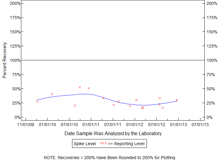 Plot of pctrecov by newdate