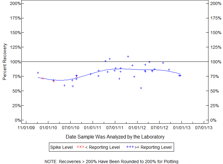 Plot of pctrecov by newdate