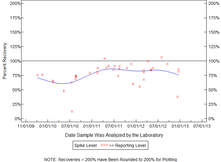 Plot of pctrecov by newdate