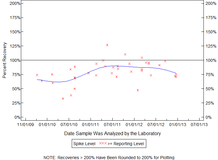 Plot of pctrecov by newdate