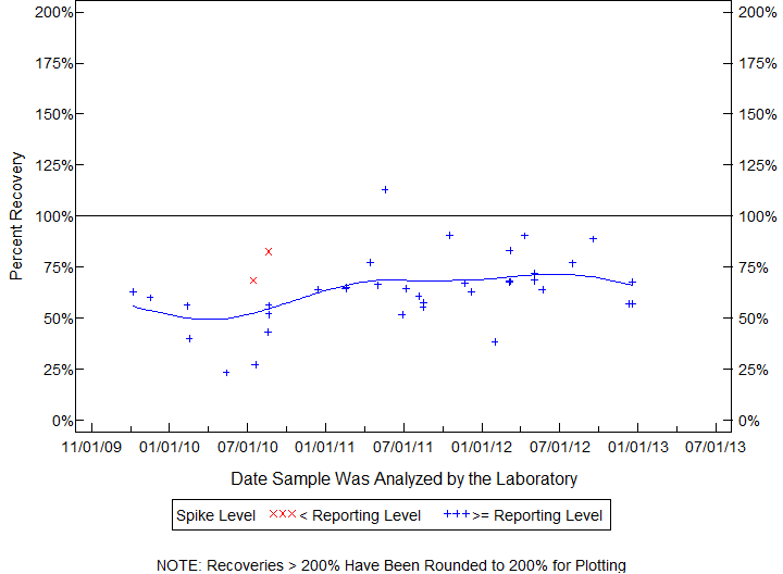 Plot of pctrecov by newdate