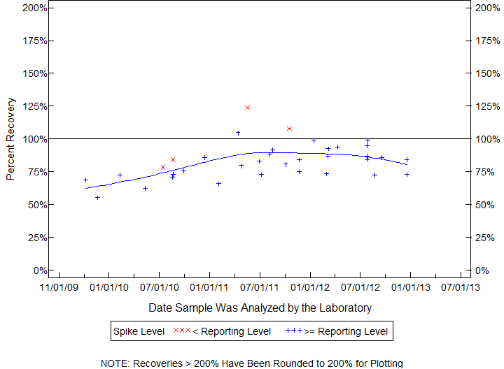 Plot of pctrecov by newdate