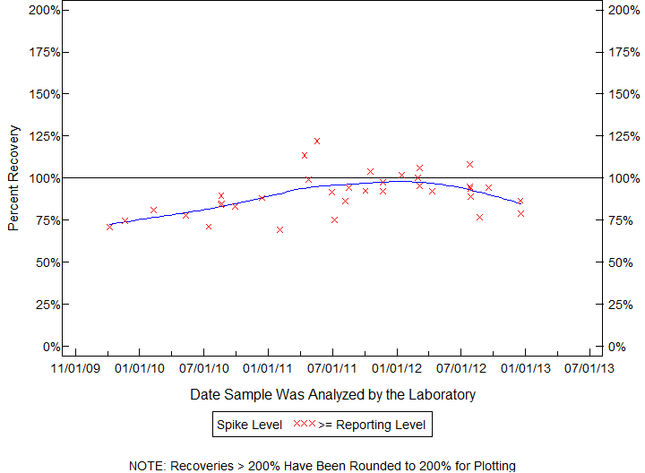 Plot of pctrecov by newdate