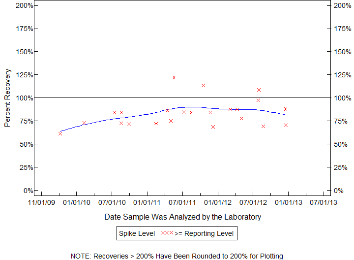 Plot of pctrecov by newdate