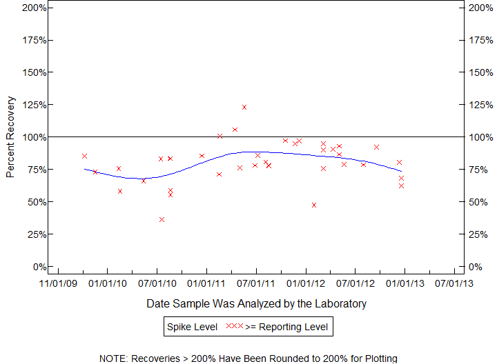 Plot of pctrecov by newdate