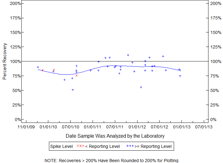 Plot of pctrecov by newdate