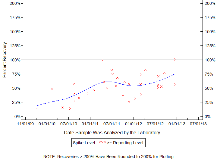 Plot of pctrecov by newdate