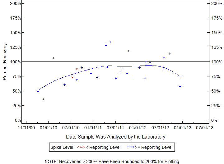 Plot of pctrecov by newdate