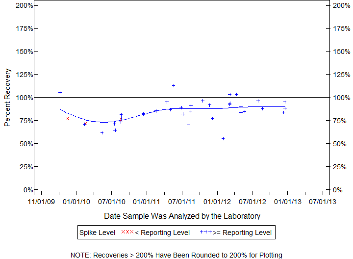 Plot of pctrecov by newdate