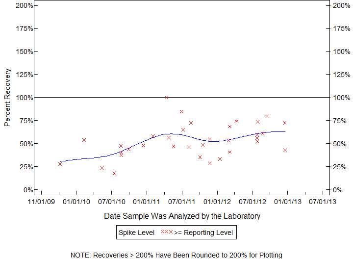 Plot of pctrecov by newdate