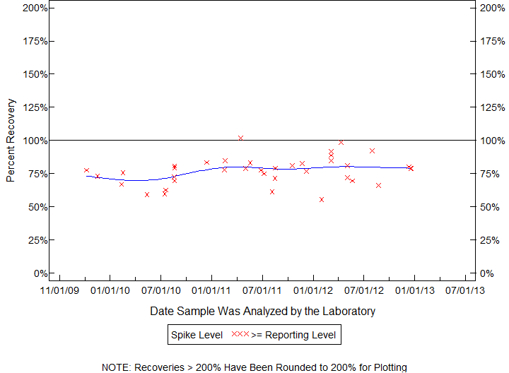 Plot of pctrecov by newdate