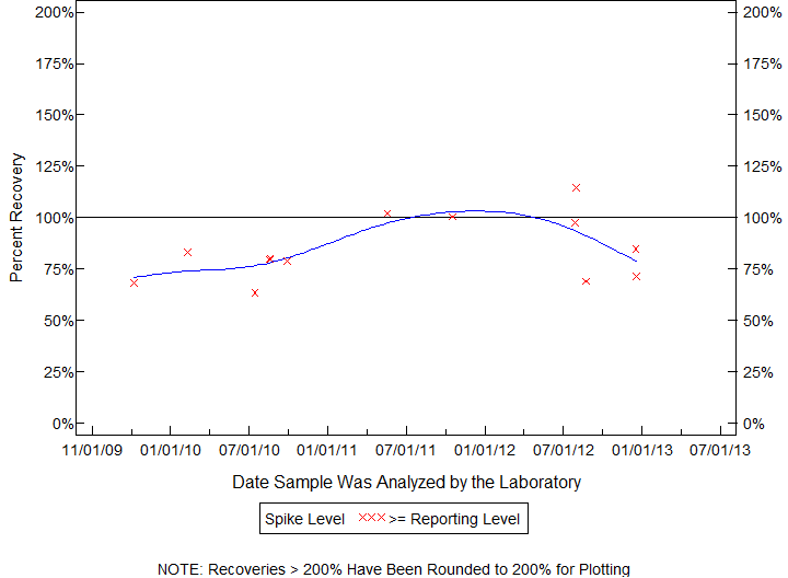 Plot of pctrecov by newdate