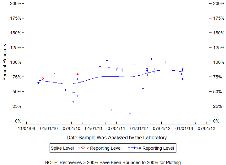 Plot of pctrecov by newdate