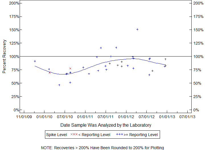 Plot of pctrecov by newdate