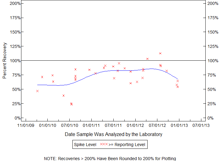 Plot of pctrecov by newdate