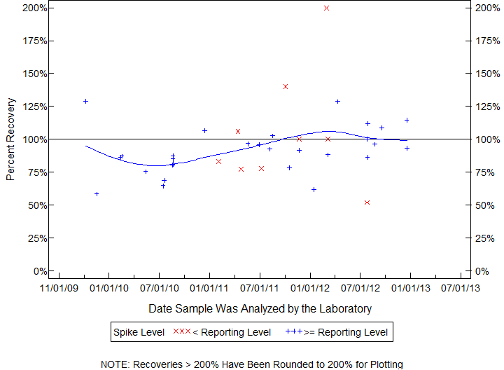 Plot of pctrecov by newdate