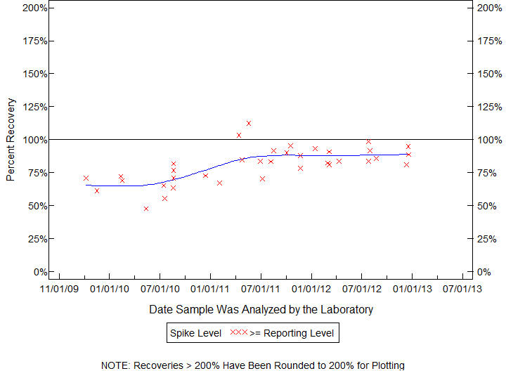 Plot of pctrecov by newdate