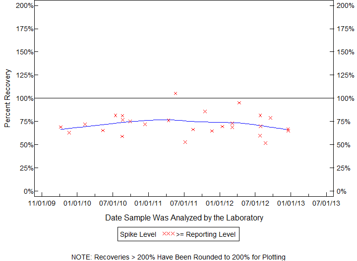 Plot of pctrecov by newdate