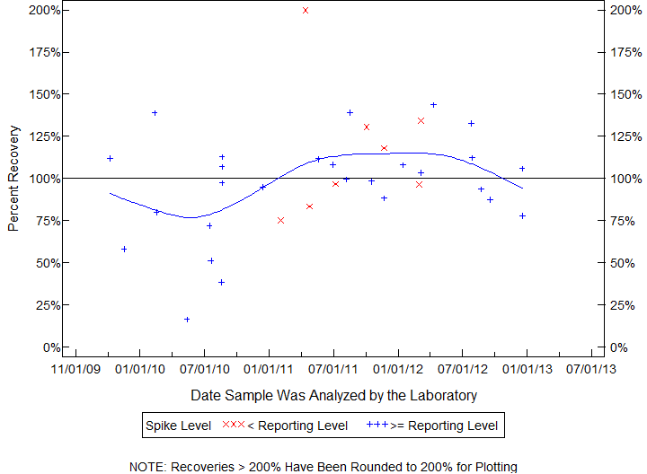 Plot of pctrecov by newdate