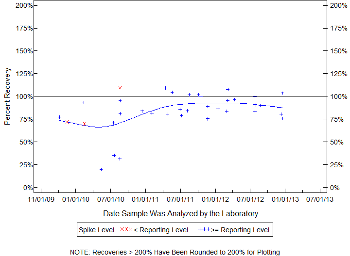 Plot of pctrecov by newdate