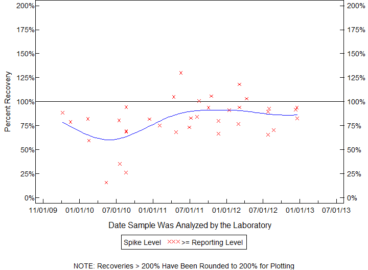 Plot of pctrecov by newdate