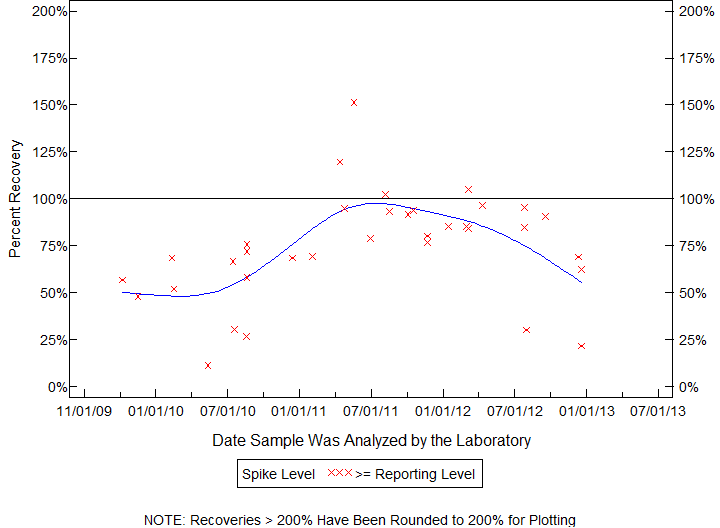 Plot of pctrecov by newdate