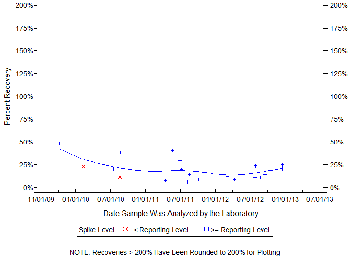 Plot of pctrecov by newdate