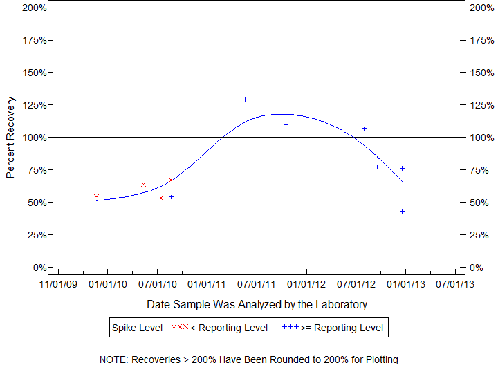 Plot of pctrecov by newdate