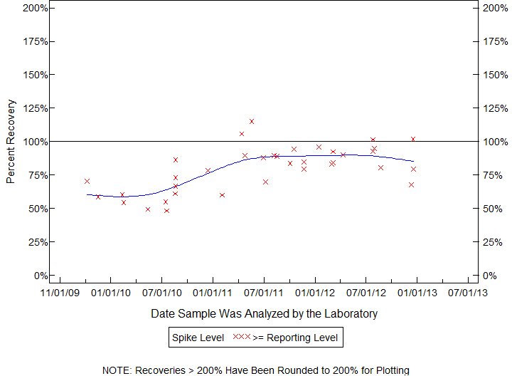 Plot of pctrecov by newdate