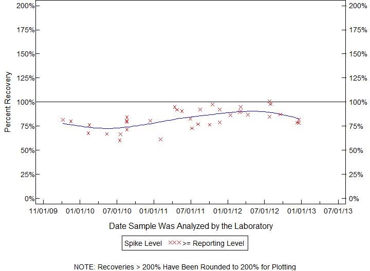 Plot of pctrecov by newdate