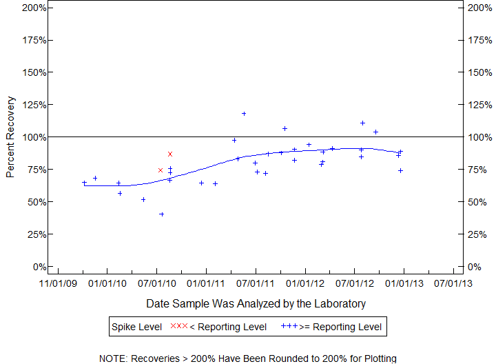 Plot of pctrecov by newdate