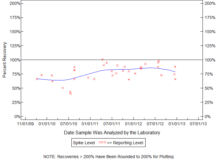 Plot of pctrecov by newdate