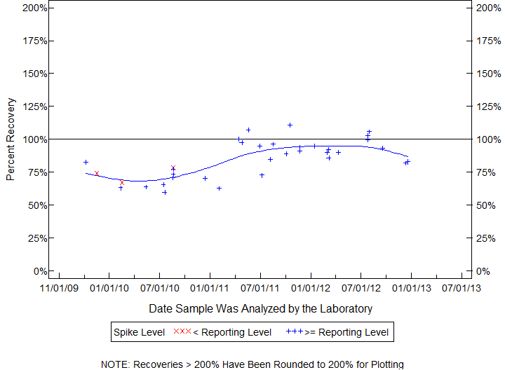 Plot of pctrecov by newdate