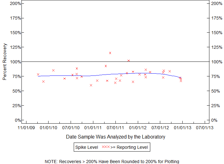 Plot of pctrecov by newdate