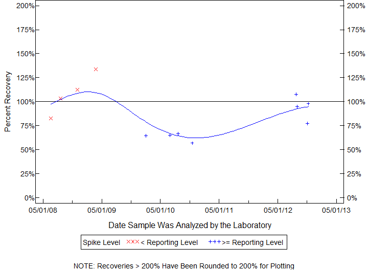 Plot of pctrecov by newdate