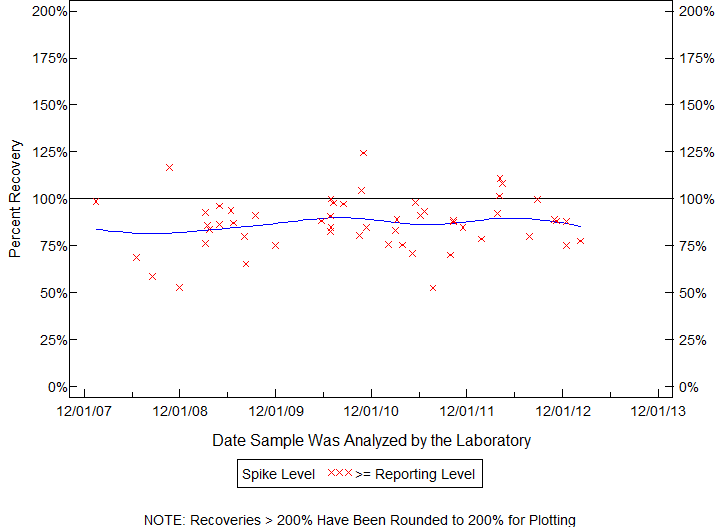 Plot of pctrecov by newdate