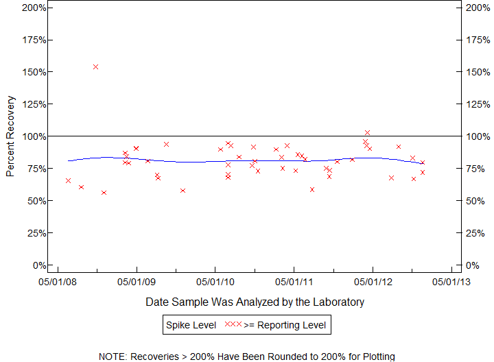 Plot of pctrecov by newdate