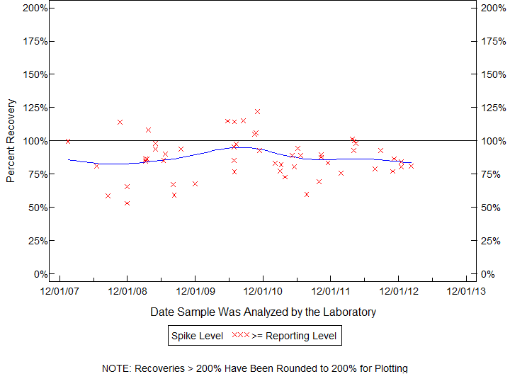 Plot of pctrecov by newdate