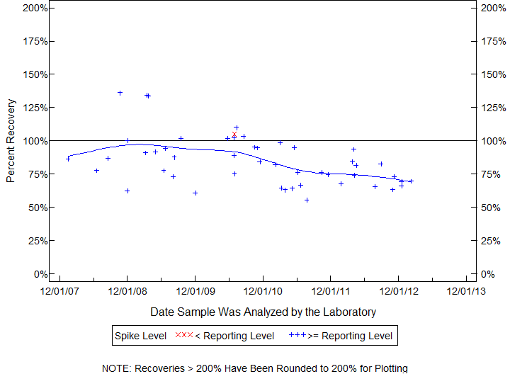 Plot of pctrecov by newdate