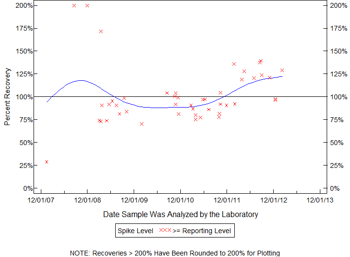 Plot of pctrecov by newdate