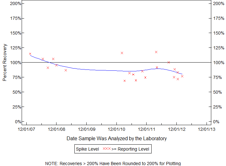 Plot of pctrecov by newdate