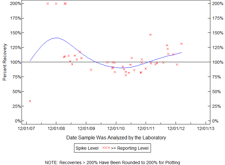 Plot of pctrecov by newdate