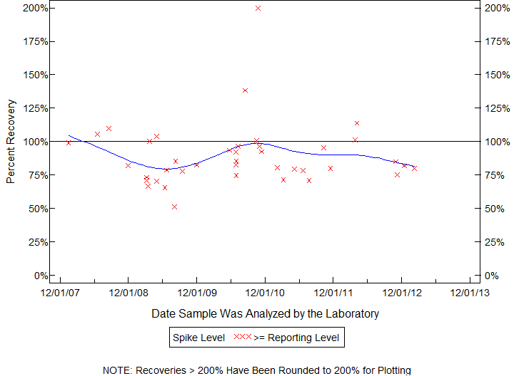 Plot of pctrecov by newdate