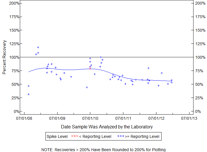 Plot of pctrecov by newdate