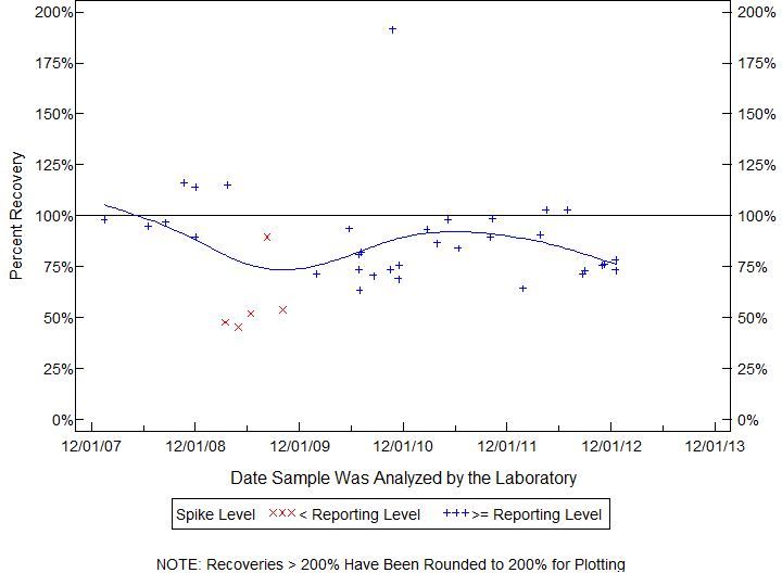 Plot of pctrecov by newdate